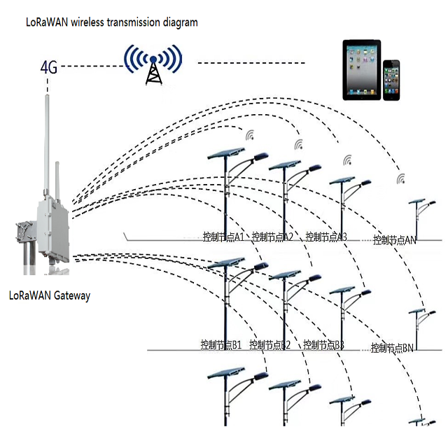 Lorawan Gateway with RF Wireless Transmitter for Street Lighting Control